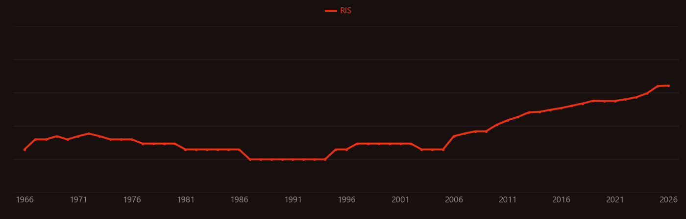 Sodium alginate research intensity over time