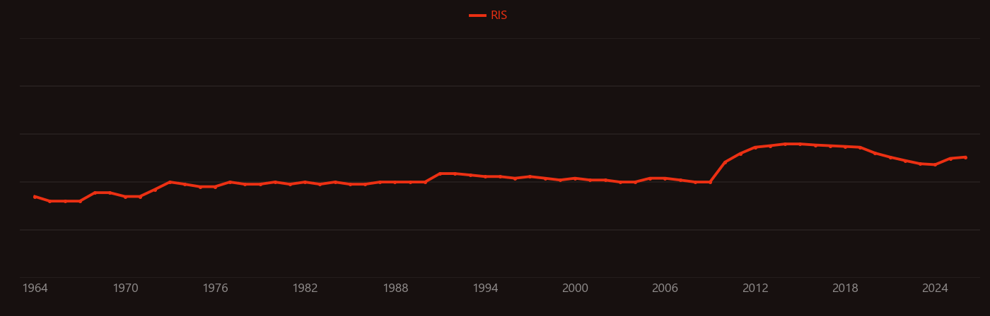 Sodium channel research intensity over time