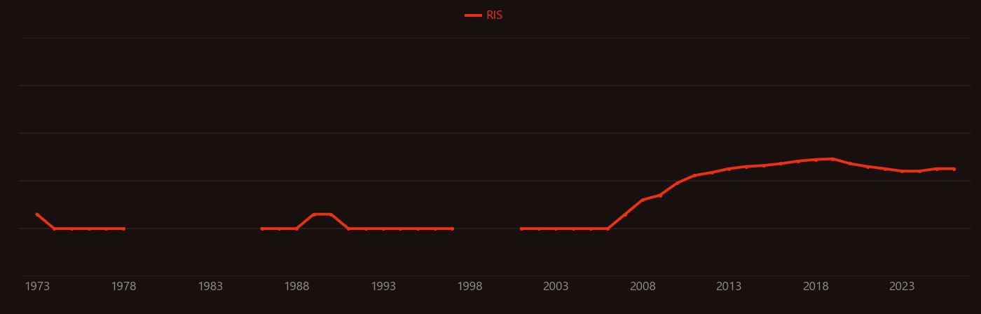Sodium-cooled fast reactor research intensity over time