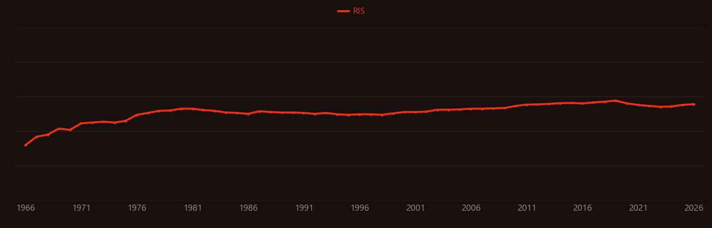 Sodium dodecyl sulfate research intensity over time