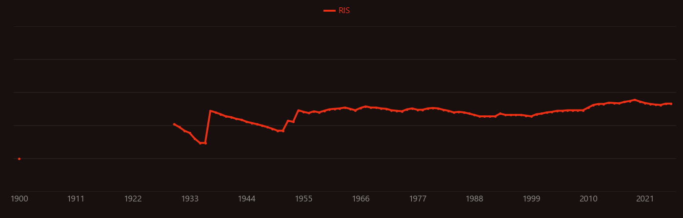 Sodium iodide research intensity over time