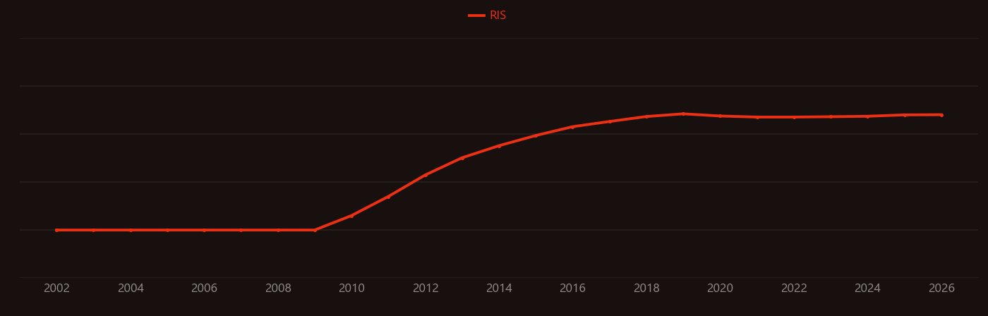 Sodium-ion battery research intensity over time