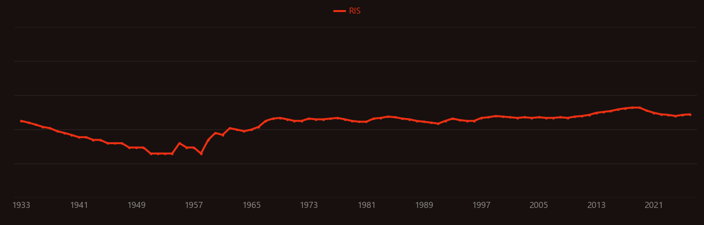 Sodium nitrate research intensity over time