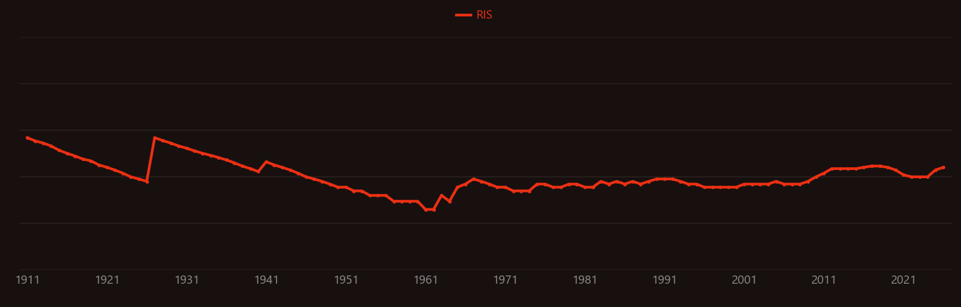 Sodium nitrite research intensity over time