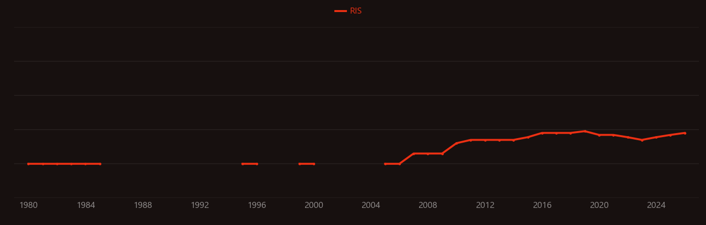 Sodium persulfate research intensity over time