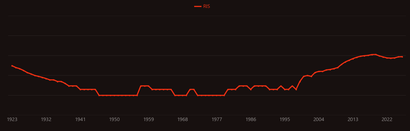 Sodium silicate research intensity over time