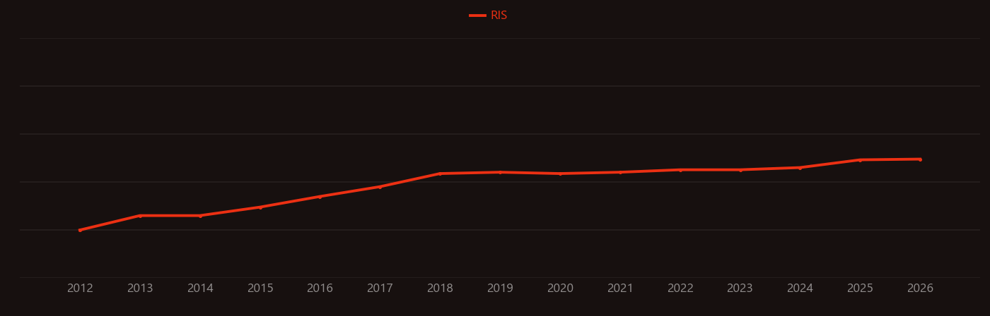 Soft robotics research intensity over time