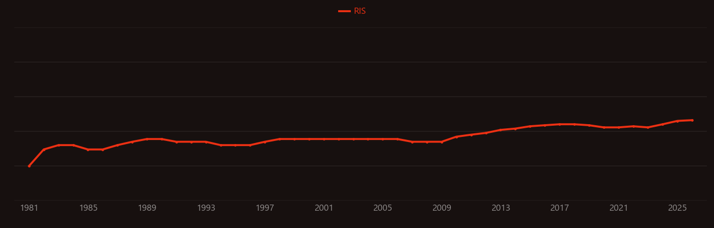Soil acidification research intensity over time