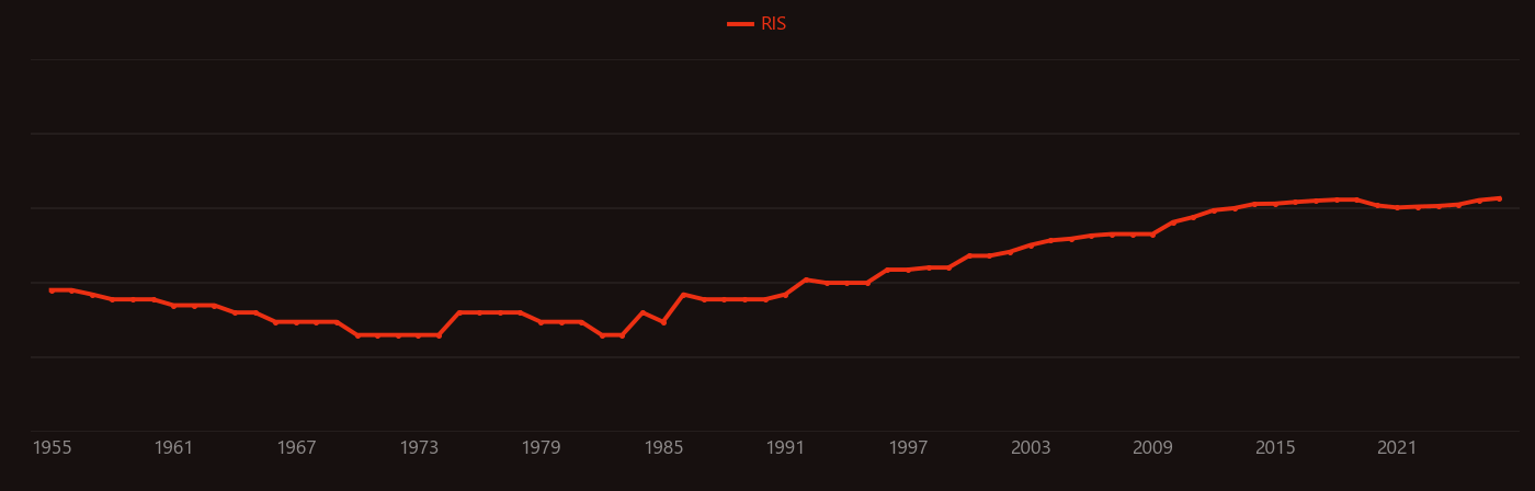 Soil carbon research intensity over time