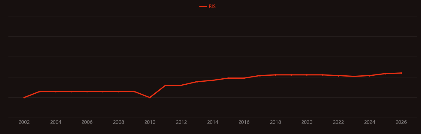 Soil conditioner research intensity over time