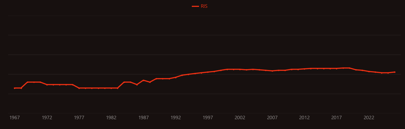Soil horizon research intensity over time
