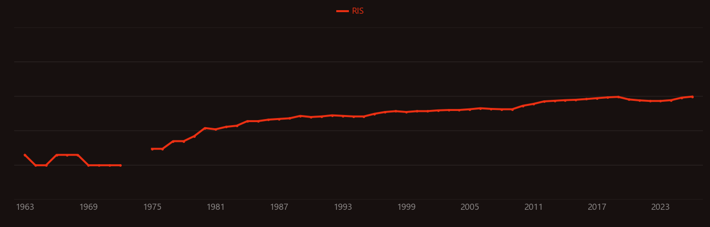 Soil organic matter research intensity over time