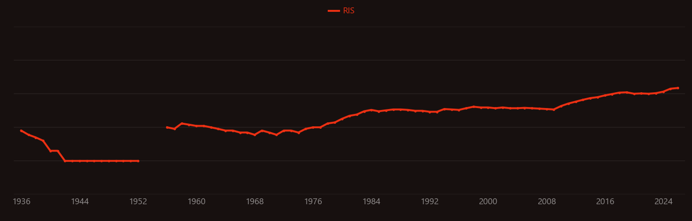 Soil pH research intensity over time