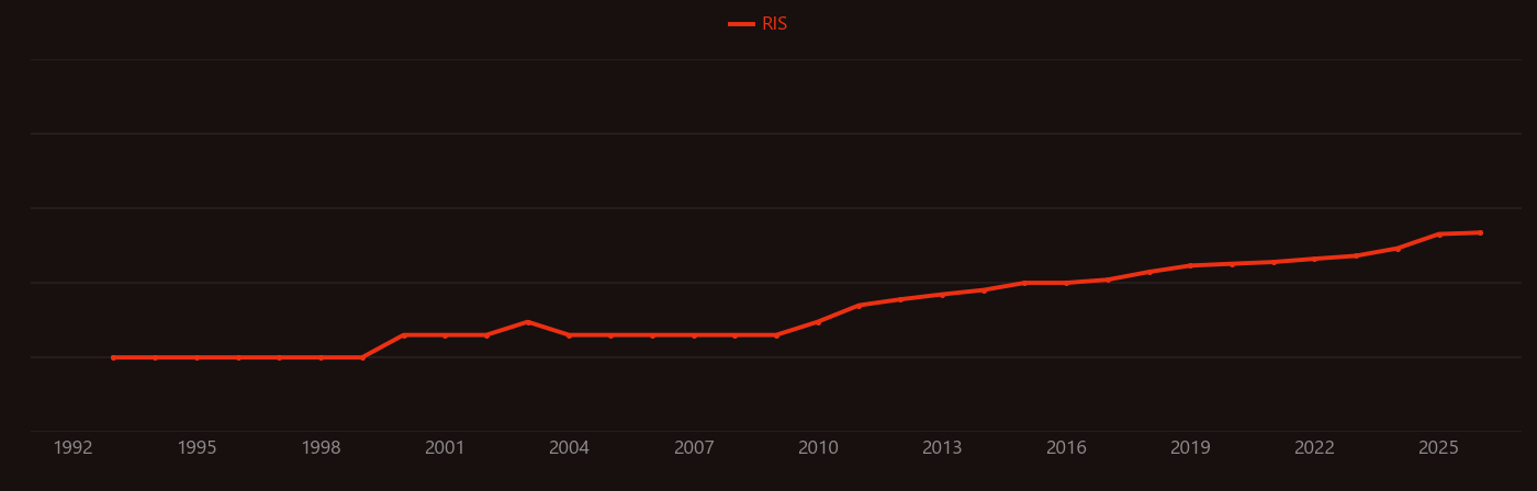 Soil remediation research intensity over time