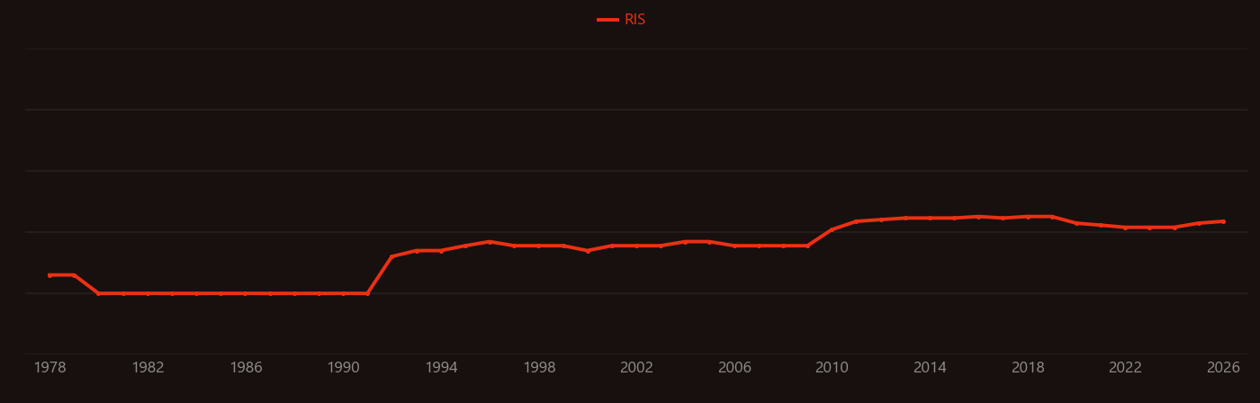 Soil respiration research intensity over time