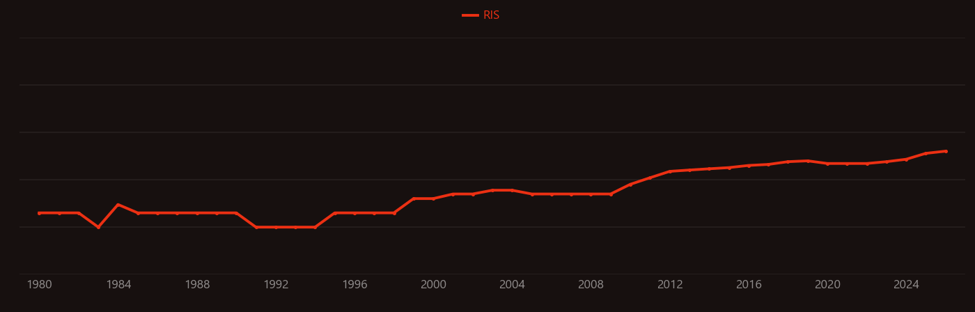 Soil salinity research intensity over time