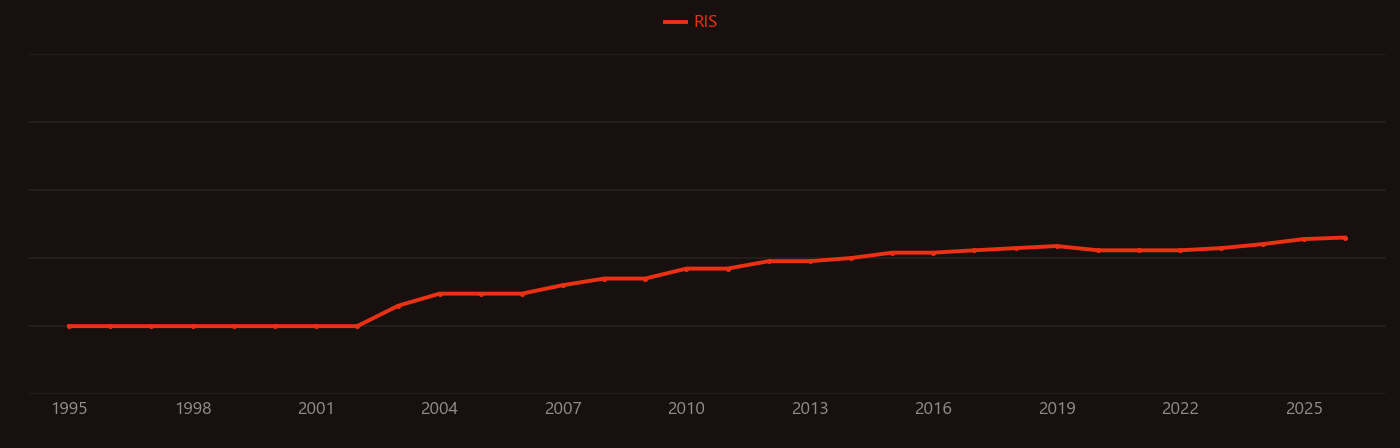 Solanum tuberosum research intensity over time