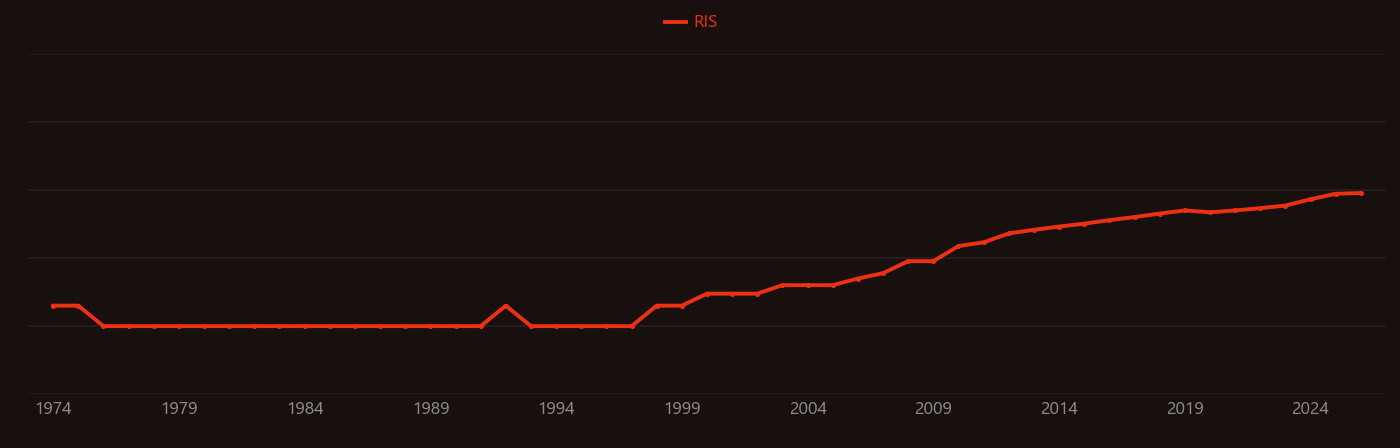 Solanum research intensity over time