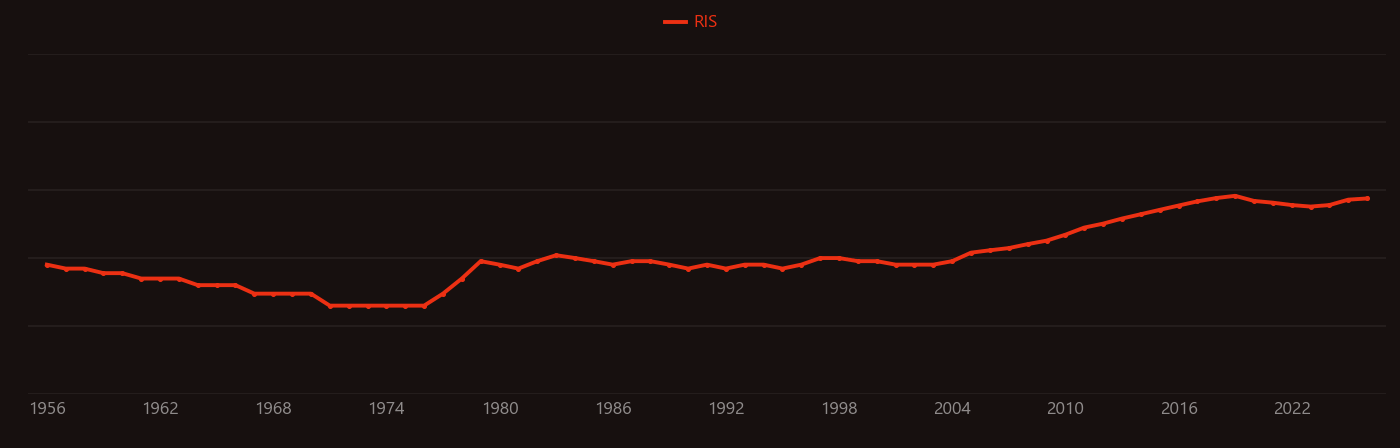 Solar energy conversion research intensity over time