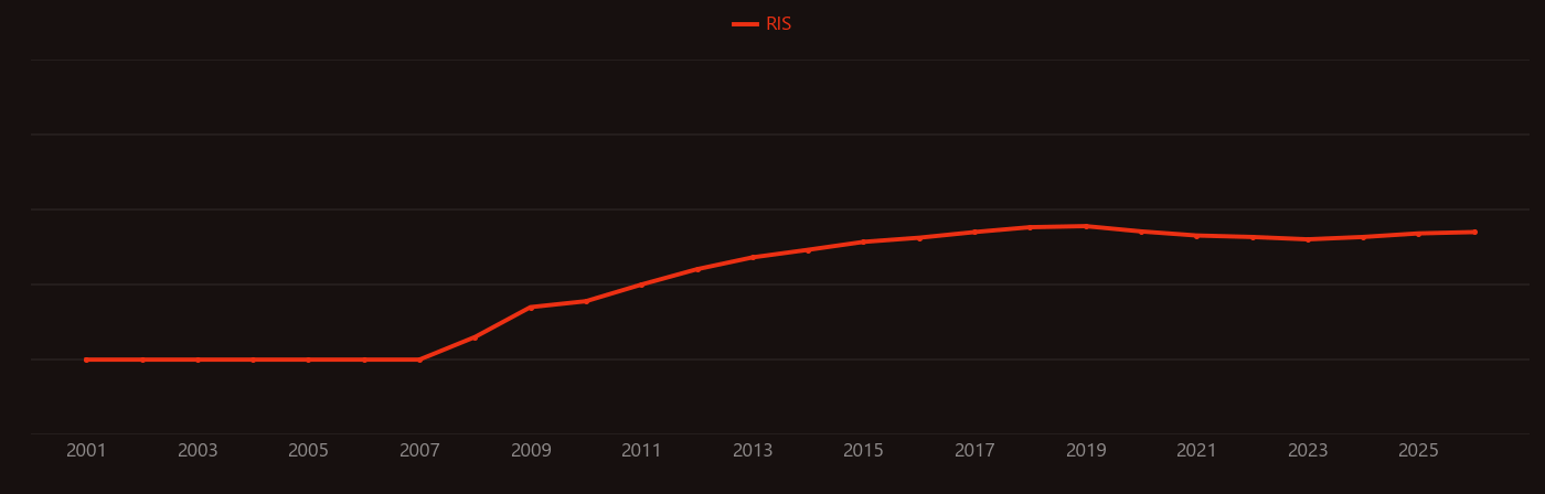 Solar fuel research intensity over time