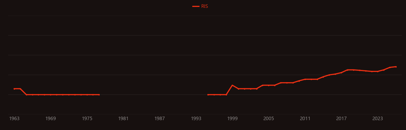 Solar irradiance research intensity over time
