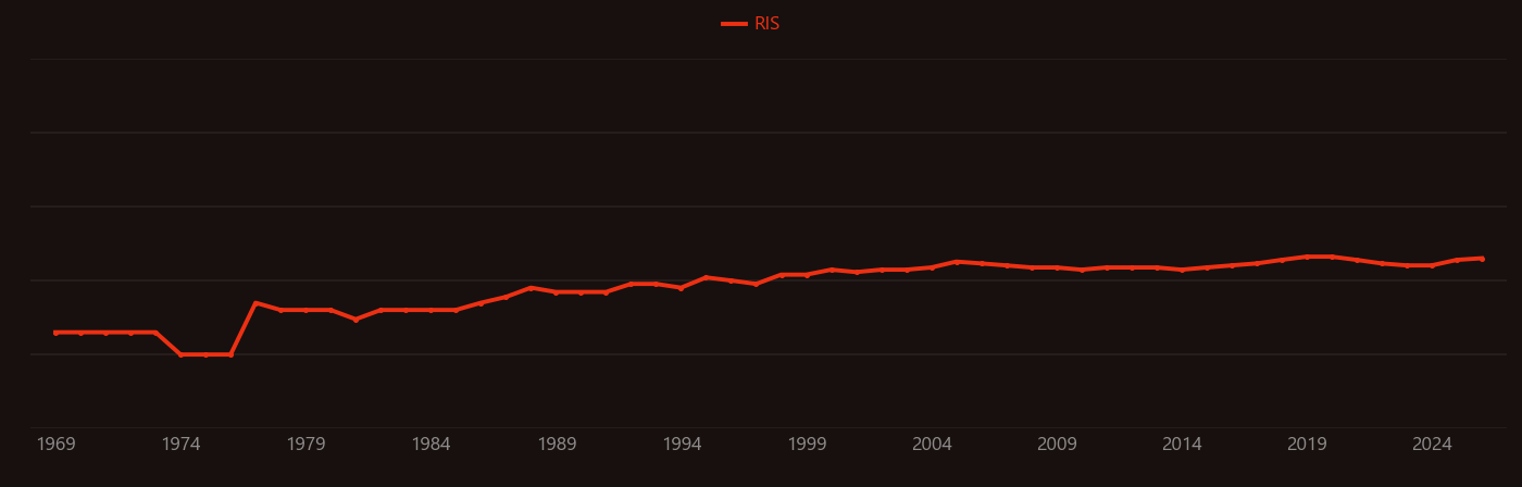 Solar neutrino research intensity over time