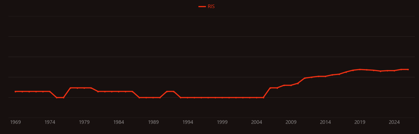 Solar simulator research intensity over time