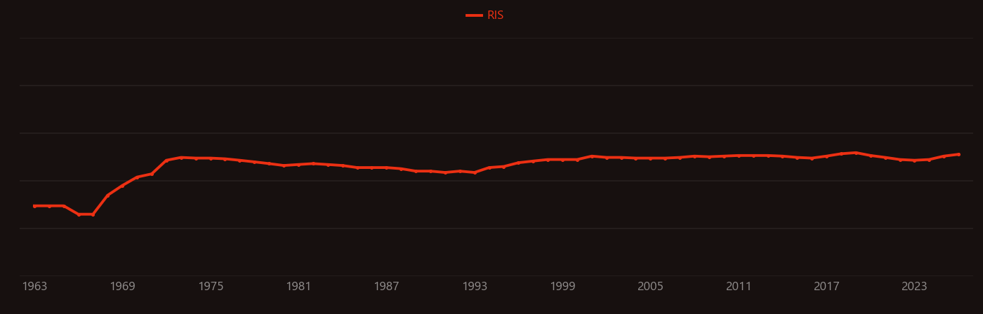 Solar wind research intensity over time