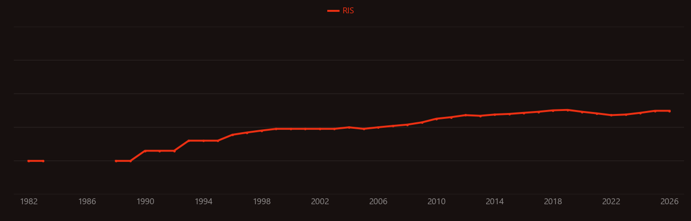 Solid acid research intensity over time