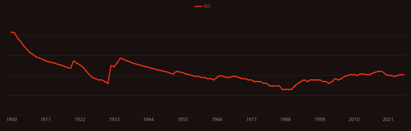 Solid hydrogen research intensity over time