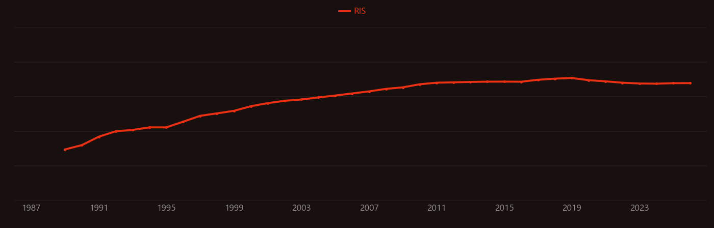 Solid oxide fuel cell research intensity over time