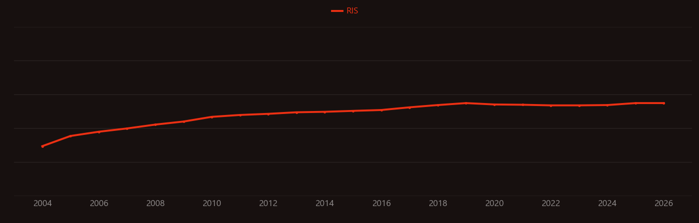 Solid-state lighting research intensity over time
