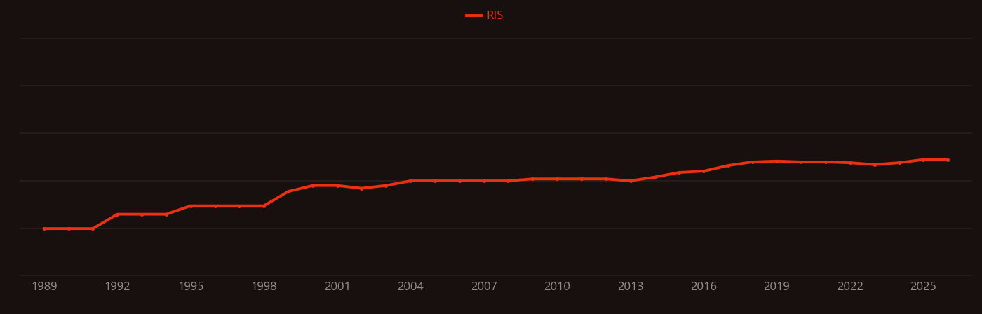 Solid tumor research intensity over time