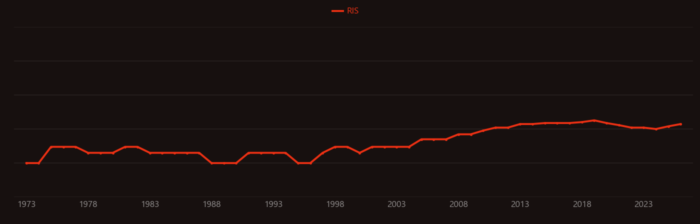 Somatic cell research intensity over time