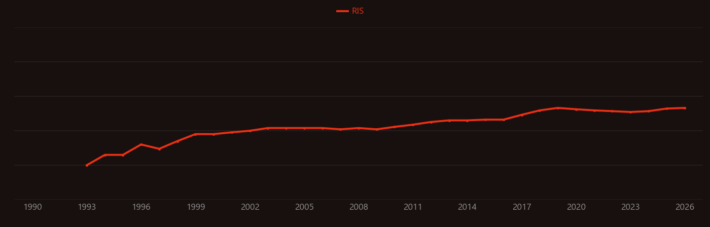 Somatostatin receptor research intensity over time