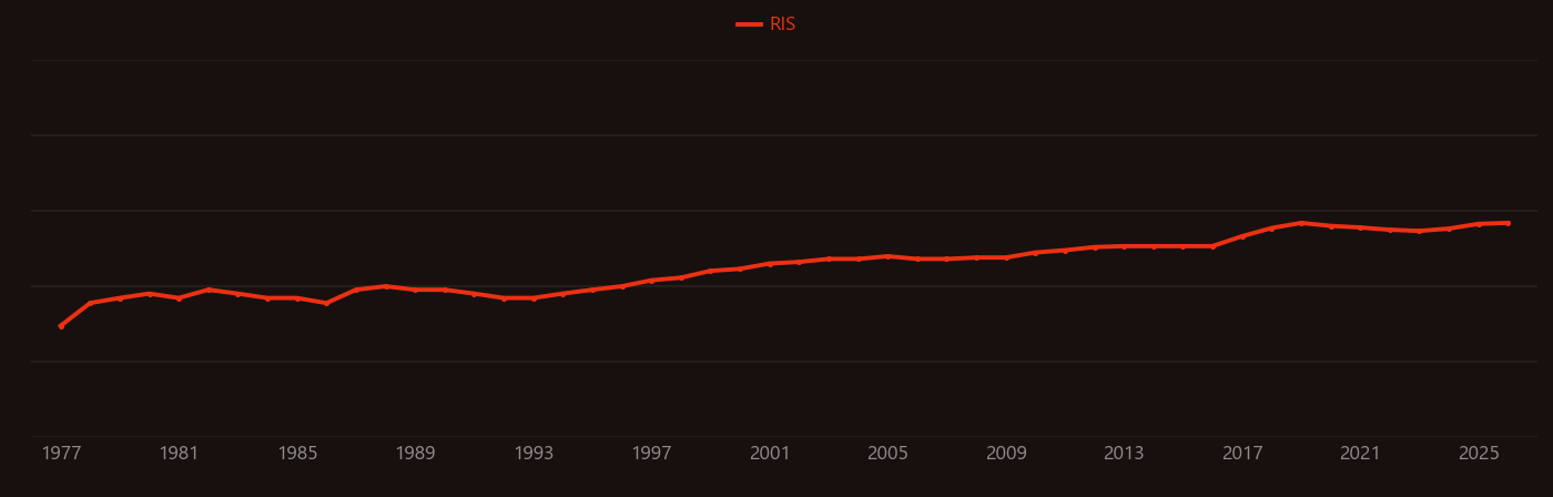 Somatostatin research intensity over time