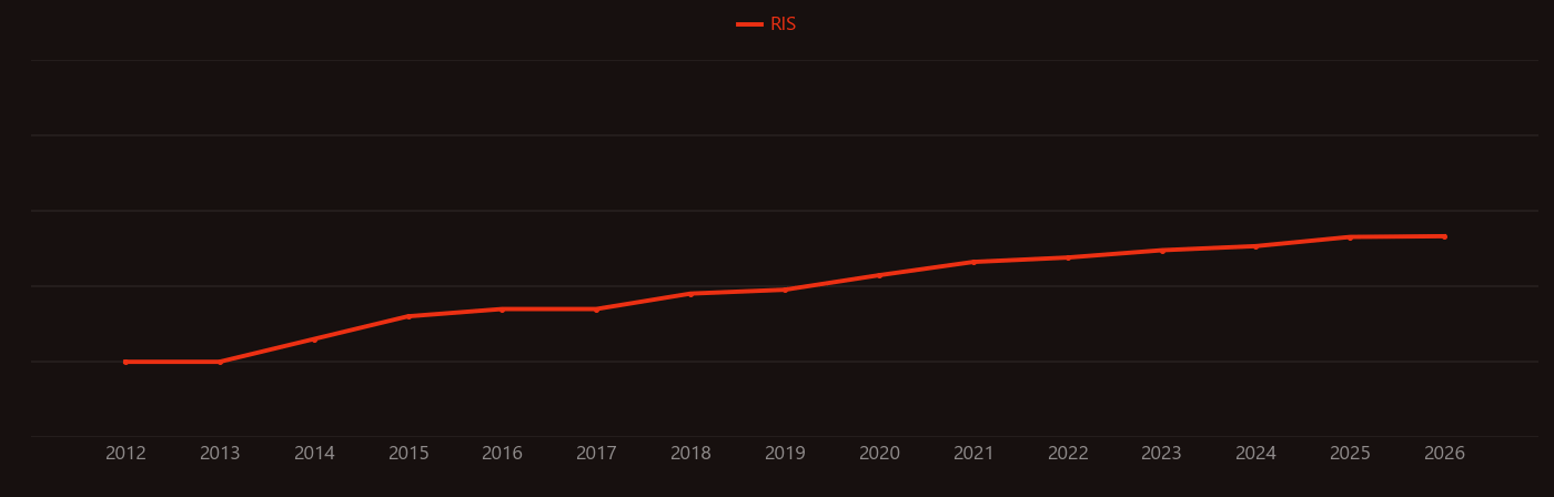 Sonodynamic therapy research intensity over time
