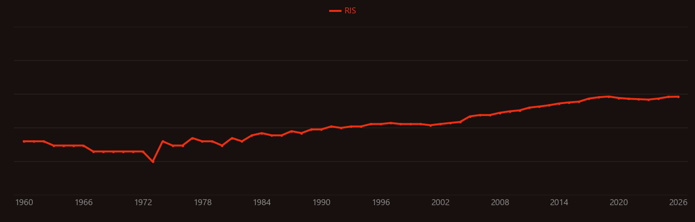 Soot research intensity over time