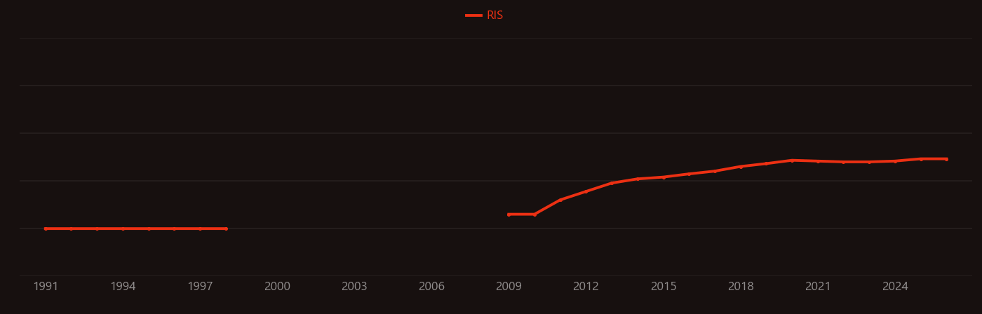 Sorafenib research intensity over time