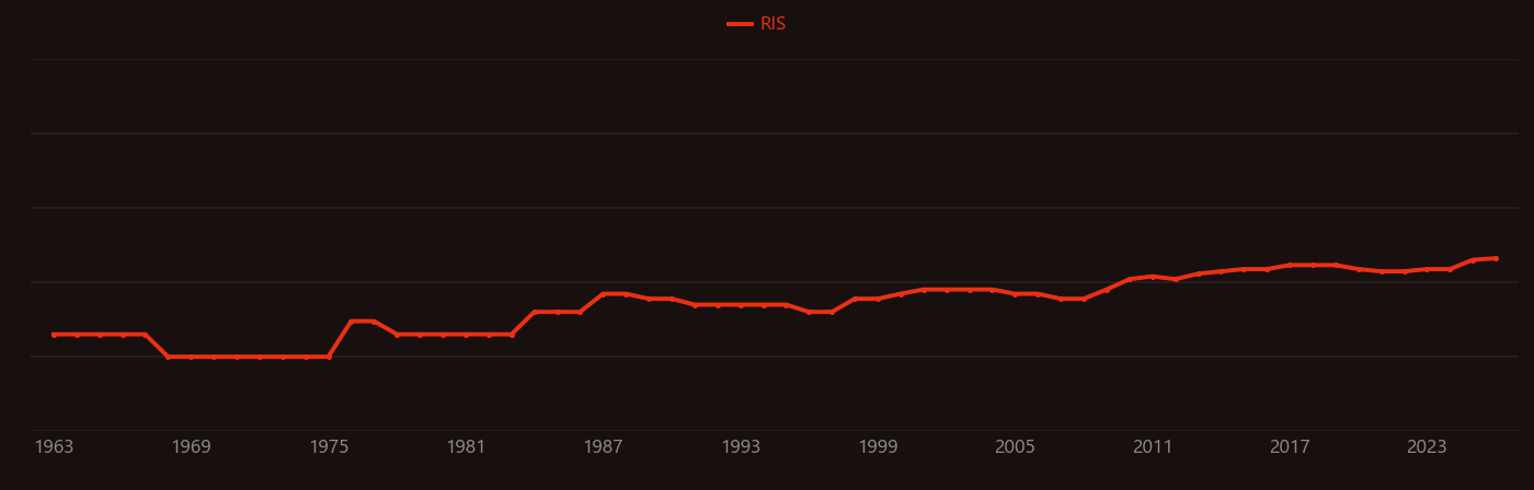 Sorbitol research intensity over time