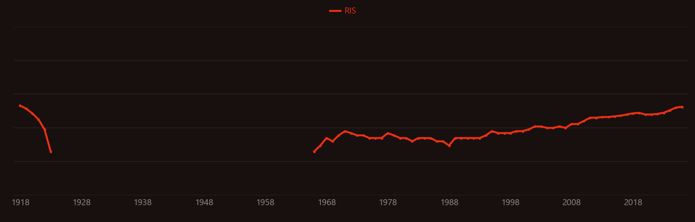 Sorghum research intensity over time