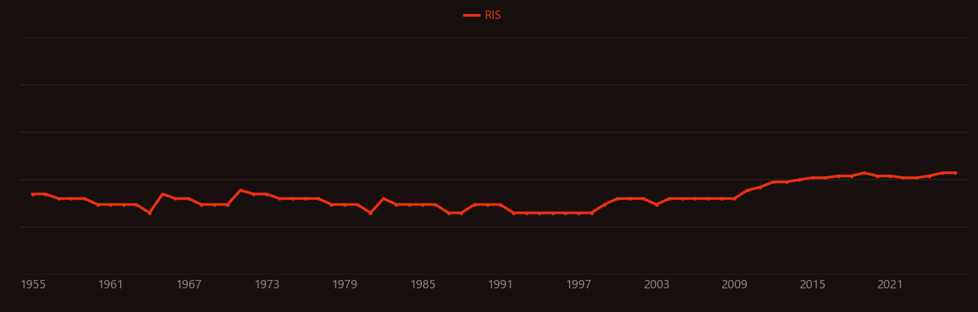 Sorption isotherm research intensity over time