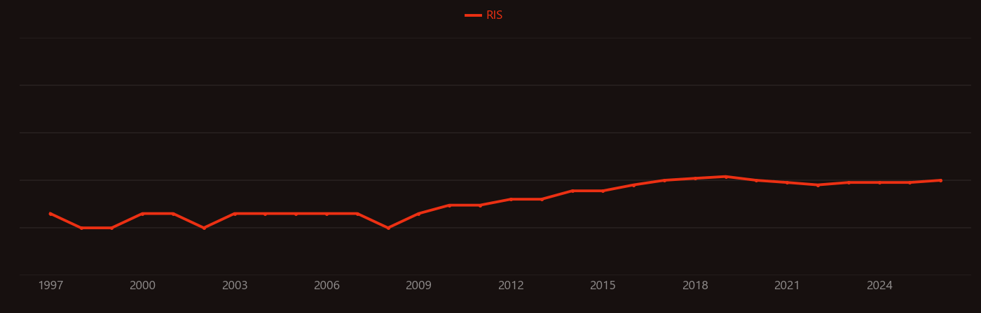 Sorptivity research intensity over time