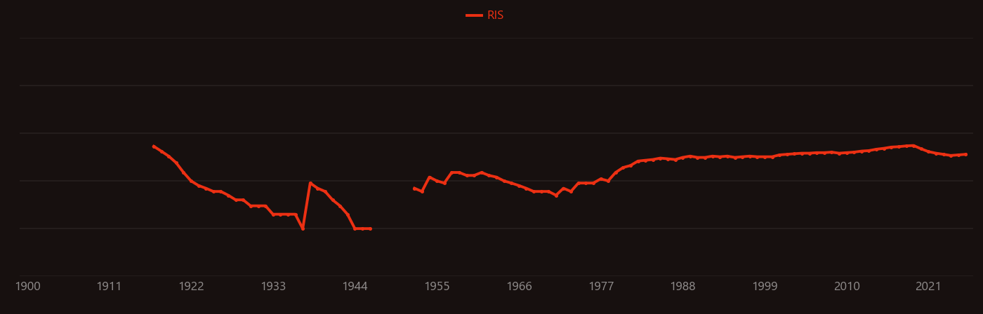 sour gas research intensity over time