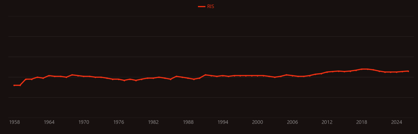 Southern Hemisphere research intensity over time