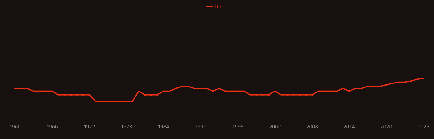Soy protein research intensity over time
