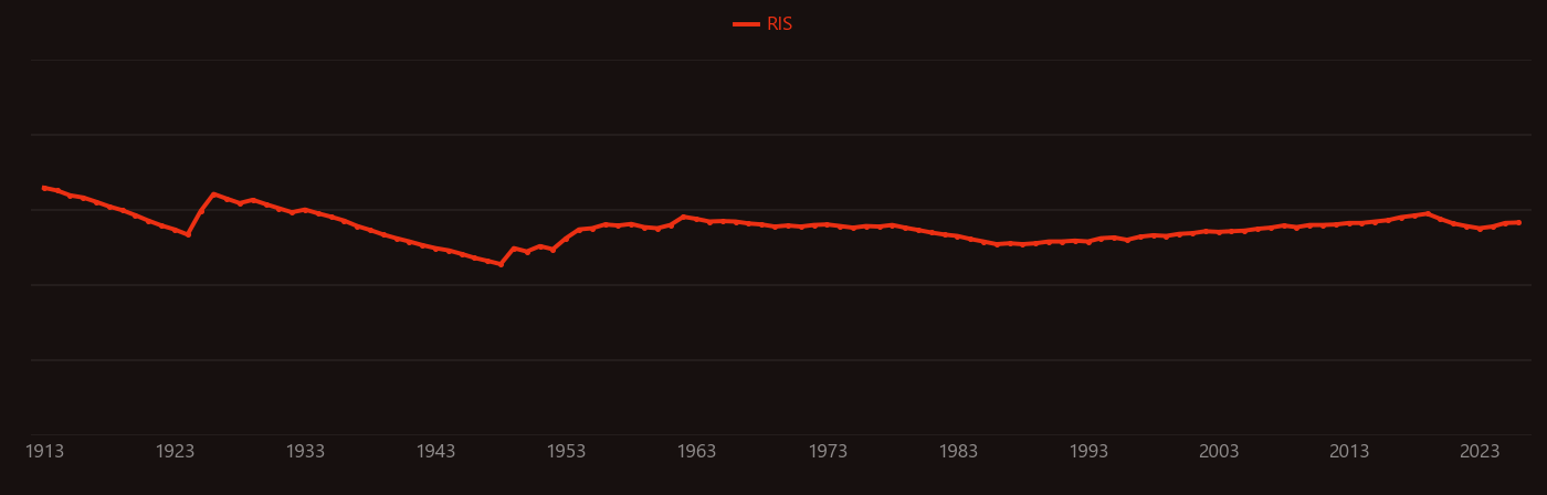 Space charge research intensity over time