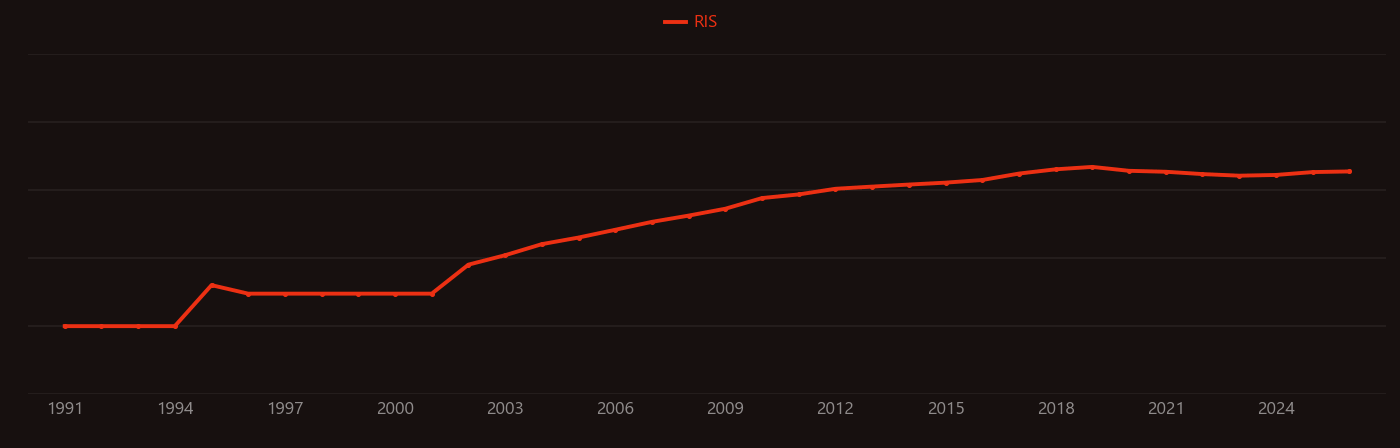 Spark plasma sintering research intensity over time
