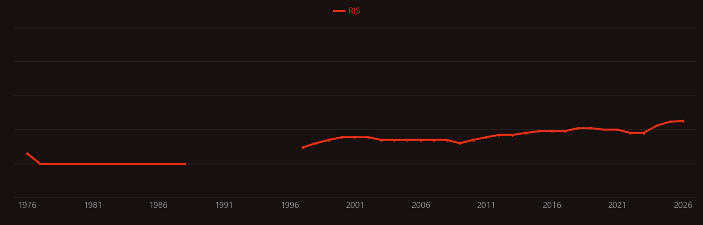 Species diversity research intensity over time