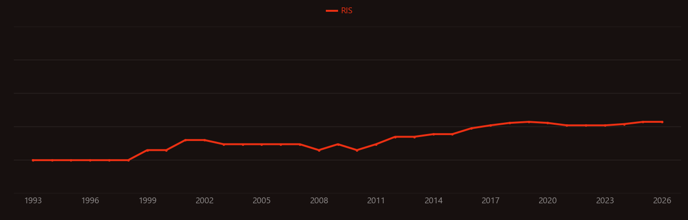 Specific absorption rate research intensity over time